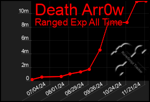 Total Graph of Death Arr0w