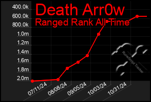 Total Graph of Death Arr0w