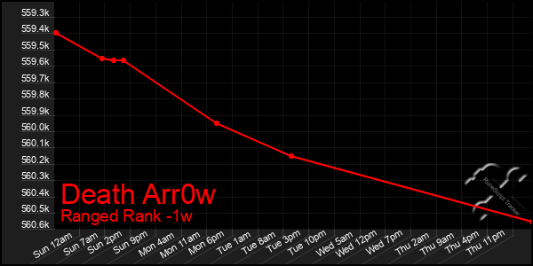 Last 7 Days Graph of Death Arr0w