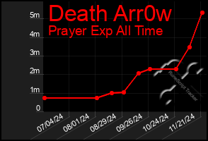 Total Graph of Death Arr0w