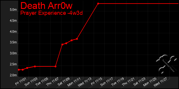 Last 31 Days Graph of Death Arr0w