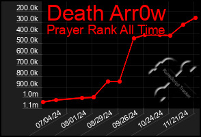 Total Graph of Death Arr0w