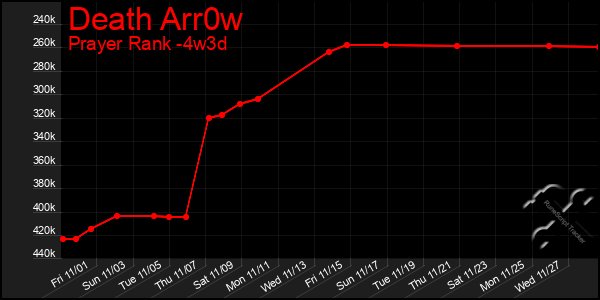 Last 31 Days Graph of Death Arr0w