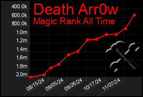 Total Graph of Death Arr0w