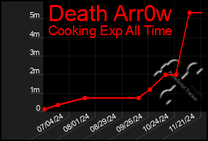 Total Graph of Death Arr0w