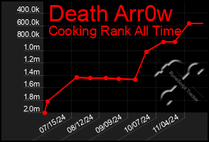 Total Graph of Death Arr0w