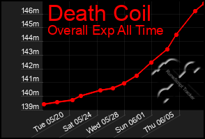 Total Graph of Death Coil