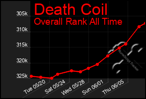 Total Graph of Death Coil