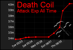 Total Graph of Death Coil