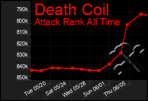 Total Graph of Death Coil