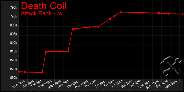 Last 7 Days Graph of Death Coil