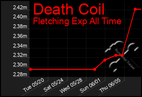 Total Graph of Death Coil