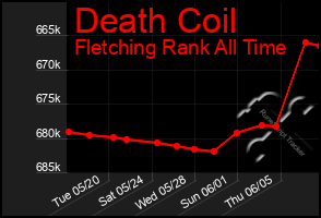 Total Graph of Death Coil