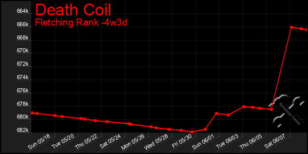 Last 31 Days Graph of Death Coil