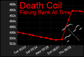 Total Graph of Death Coil