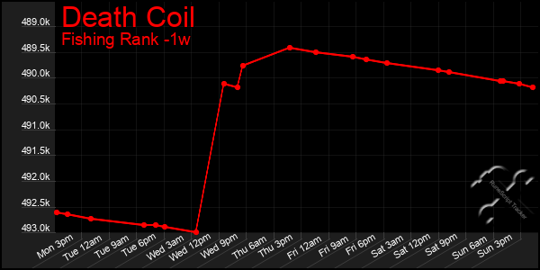 Last 7 Days Graph of Death Coil