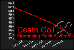 Total Graph of Death Coil