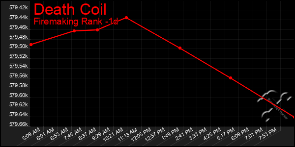 Last 24 Hours Graph of Death Coil