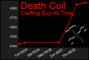 Total Graph of Death Coil