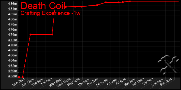 Last 7 Days Graph of Death Coil