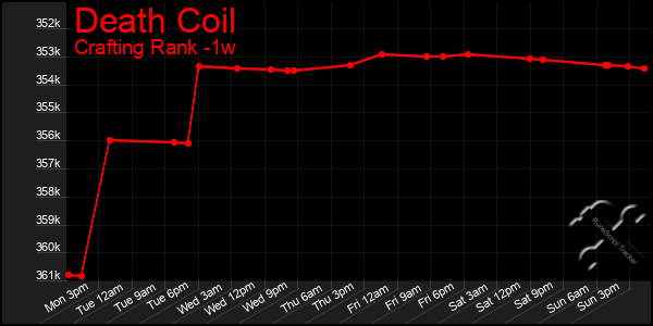 Last 7 Days Graph of Death Coil