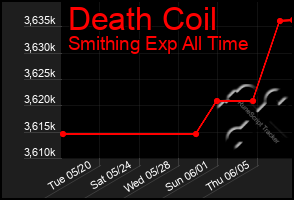 Total Graph of Death Coil