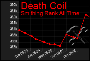 Total Graph of Death Coil