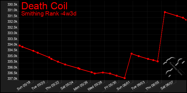 Last 31 Days Graph of Death Coil