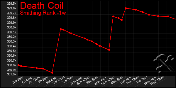 Last 7 Days Graph of Death Coil