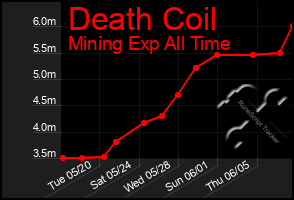 Total Graph of Death Coil