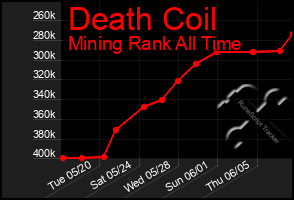 Total Graph of Death Coil