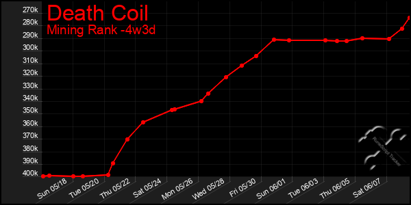 Last 31 Days Graph of Death Coil