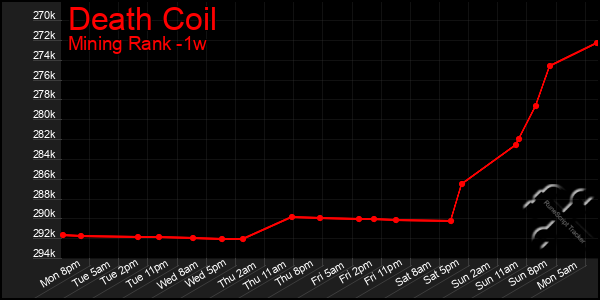 Last 7 Days Graph of Death Coil