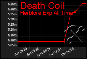 Total Graph of Death Coil