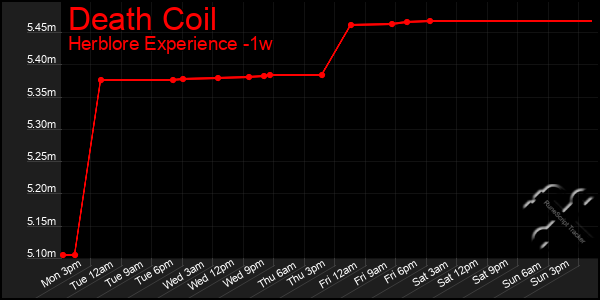 Last 7 Days Graph of Death Coil