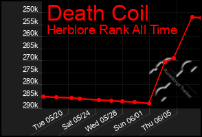 Total Graph of Death Coil