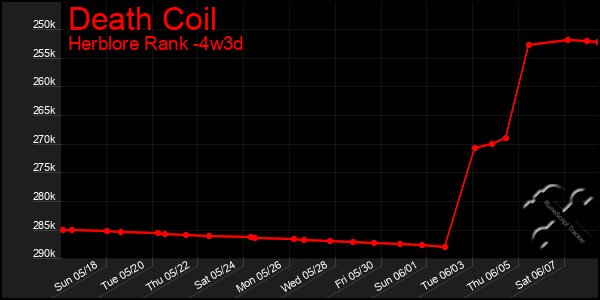 Last 31 Days Graph of Death Coil