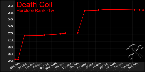 Last 7 Days Graph of Death Coil