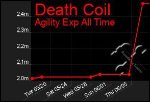 Total Graph of Death Coil