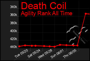 Total Graph of Death Coil