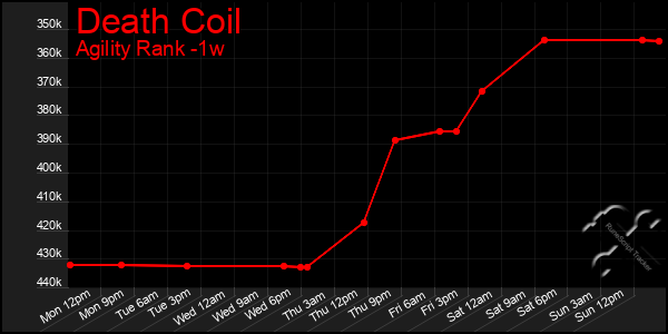 Last 7 Days Graph of Death Coil