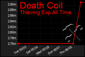 Total Graph of Death Coil
