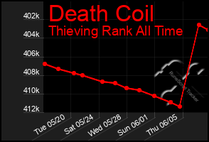 Total Graph of Death Coil