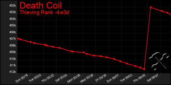 Last 31 Days Graph of Death Coil