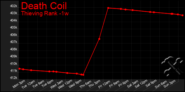 Last 7 Days Graph of Death Coil