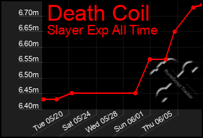 Total Graph of Death Coil