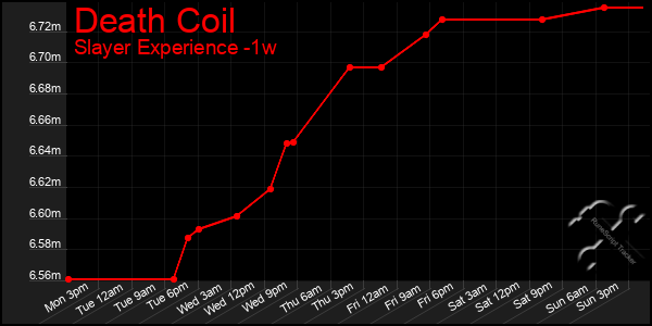Last 7 Days Graph of Death Coil