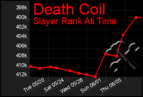 Total Graph of Death Coil