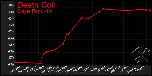 Last 7 Days Graph of Death Coil