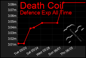 Total Graph of Death Coil